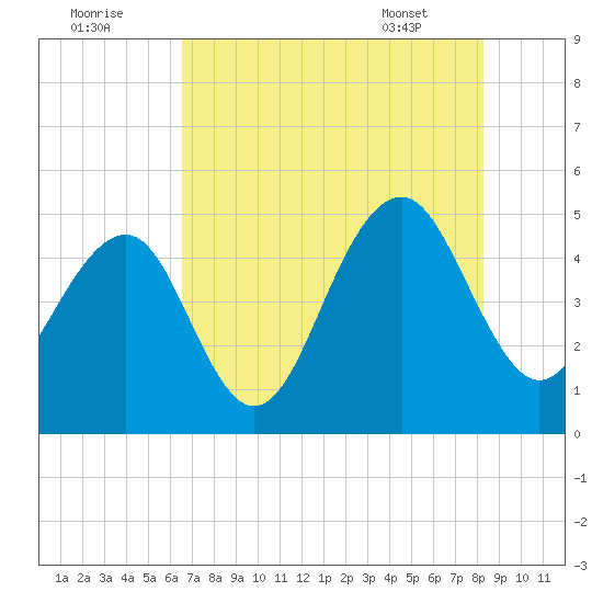 Abbapoola Creek entrance tide chart for Monday, August 2, 2021