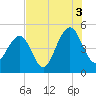 Abbapoola Creek entrance tide chart for Tuesday, August 3, 2021