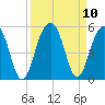 Abbapoola Creek entrance tide chart for Friday, September 10, 2021