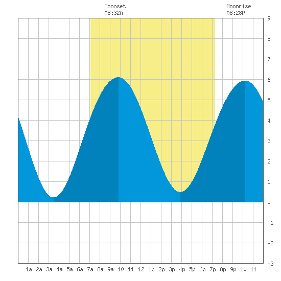 Abbapoola Creek entrance tide chart for Wednesday, September 22, 2021