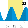 Abbapoola Creek entrance tide chart for Wednesday, September 22, 2021