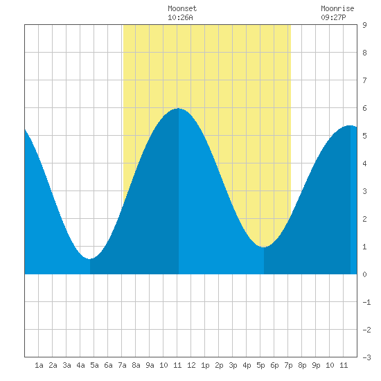 Abbapoola Creek entrance tide chart for Friday, September 24, 2021