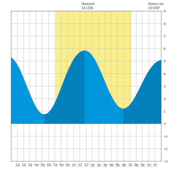 Abbapoola Creek entrance tide chart for Saturday, September 25, 2021