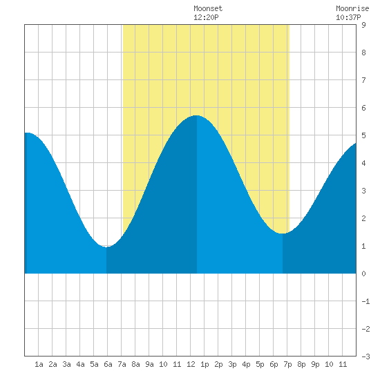Abbapoola Creek entrance tide chart for Sunday, September 26, 2021