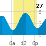 Abbapoola Creek entrance tide chart for Monday, September 27, 2021
