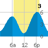 Abbapoola Creek entrance tide chart for Friday, September 3, 2021