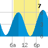 Abbapoola Creek entrance tide chart for Tuesday, September 7, 2021