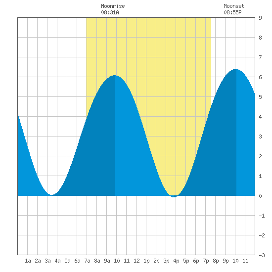 Abbapoola Creek entrance tide chart for Wednesday, September 8, 2021