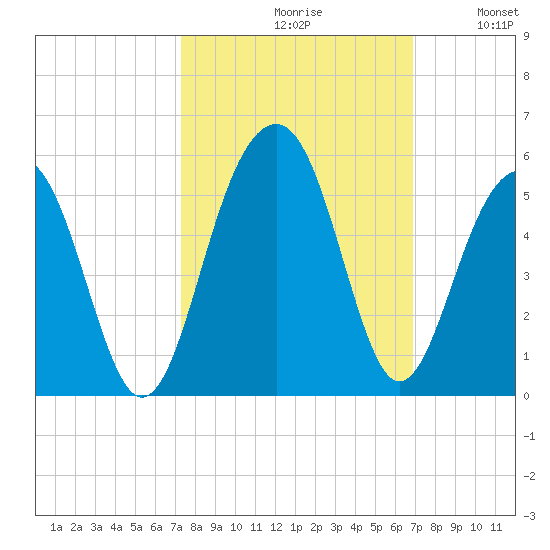 Abbapoola Creek entrance tide chart for Sunday, October 10, 2021