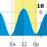 Abbapoola Creek entrance tide chart for Sunday, October 10, 2021