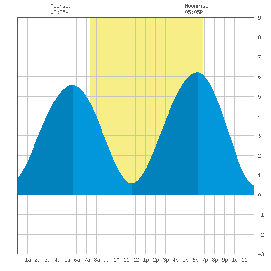 Abbapoola Creek entrance tide chart for Saturday, October 16, 2021