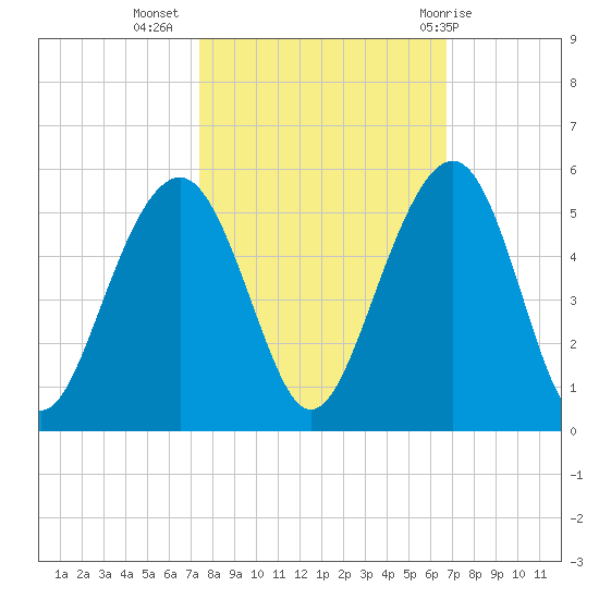 Abbapoola Creek entrance tide chart for Sunday, October 17, 2021
