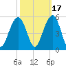 Abbapoola Creek entrance tide chart for Sunday, October 17, 2021