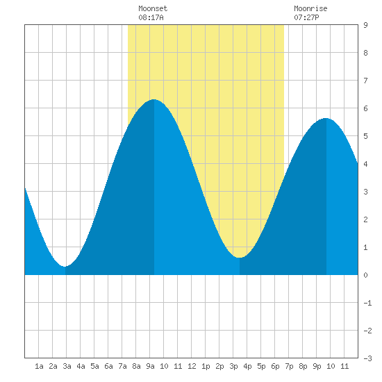 Abbapoola Creek entrance tide chart for Thursday, October 21, 2021