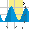 Abbapoola Creek entrance tide chart for Thursday, October 21, 2021