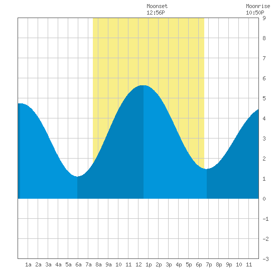 Abbapoola Creek entrance tide chart for Tuesday, October 26, 2021