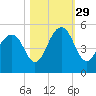 Abbapoola Creek entrance tide chart for Friday, October 29, 2021