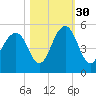 Abbapoola Creek entrance tide chart for Saturday, October 30, 2021