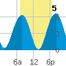 Abbapoola Creek entrance tide chart for Tuesday, October 5, 2021