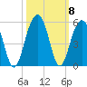 Abbapoola Creek entrance tide chart for Friday, October 8, 2021