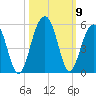 Abbapoola Creek entrance tide chart for Saturday, October 9, 2021