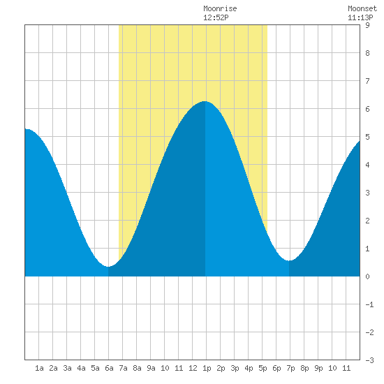 Abbapoola Creek entrance tide chart for Wednesday, November 10, 2021