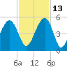 Abbapoola Creek entrance tide chart for Saturday, November 13, 2021