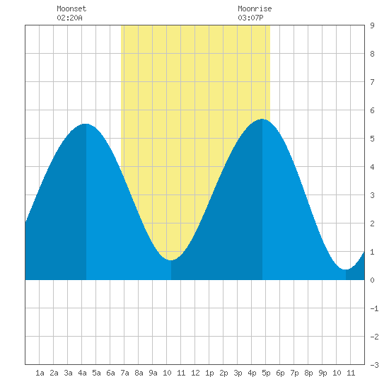 Abbapoola Creek entrance tide chart for Sunday, November 14, 2021