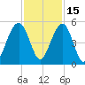 Abbapoola Creek entrance tide chart for Monday, November 15, 2021