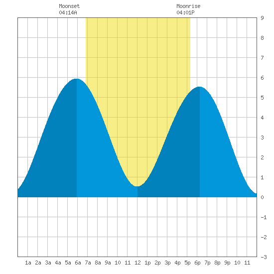 Abbapoola Creek entrance tide chart for Tuesday, November 16, 2021