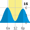 Abbapoola Creek entrance tide chart for Tuesday, November 16, 2021