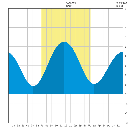 Abbapoola Creek entrance tide chart for Thursday, November 25, 2021