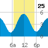 Abbapoola Creek entrance tide chart for Thursday, November 25, 2021