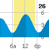 Abbapoola Creek entrance tide chart for Friday, November 26, 2021