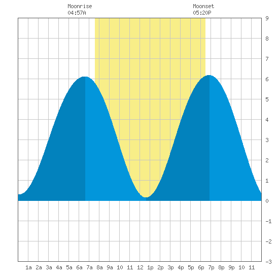 Abbapoola Creek entrance tide chart for Tuesday, November 2, 2021