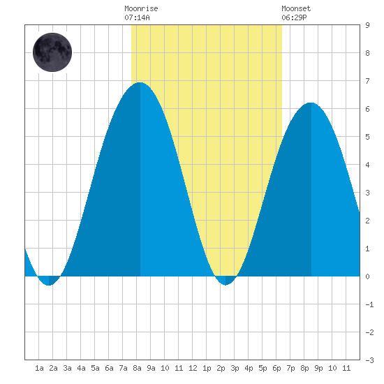 Abbapoola Creek entrance tide chart for Thursday, November 4, 2021
