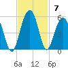Abbapoola Creek entrance tide chart for Sunday, November 7, 2021