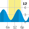 Abbapoola Creek entrance tide chart for Sunday, December 12, 2021