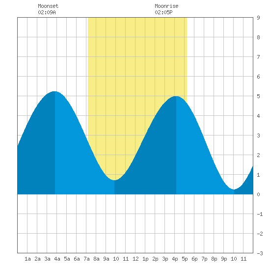 Abbapoola Creek entrance tide chart for Monday, December 13, 2021