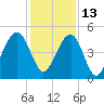 Abbapoola Creek entrance tide chart for Monday, December 13, 2021