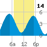 Abbapoola Creek entrance tide chart for Tuesday, December 14, 2021