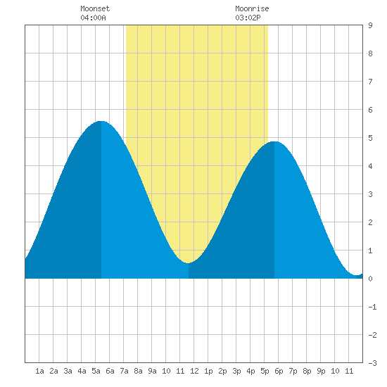 Abbapoola Creek entrance tide chart for Wednesday, December 15, 2021