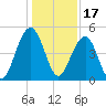 Abbapoola Creek entrance tide chart for Friday, December 17, 2021