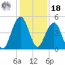 Abbapoola Creek entrance tide chart for Saturday, December 18, 2021