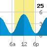 Abbapoola Creek entrance tide chart for Saturday, December 25, 2021