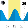 Abbapoola Creek entrance tide chart for Sunday, December 26, 2021
