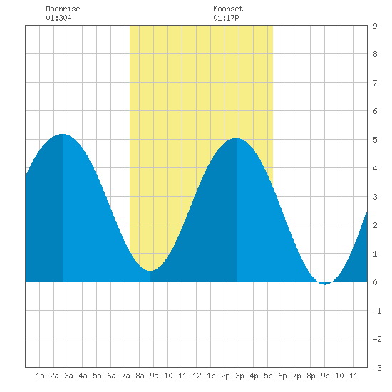 Abbapoola Creek entrance tide chart for Tuesday, December 28, 2021