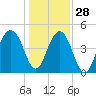 Abbapoola Creek entrance tide chart for Tuesday, December 28, 2021