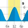 Abbapoola Creek entrance tide chart for Thursday, December 9, 2021