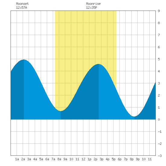 Abbapoola Creek entrance tide chart for Monday, January 10, 2022